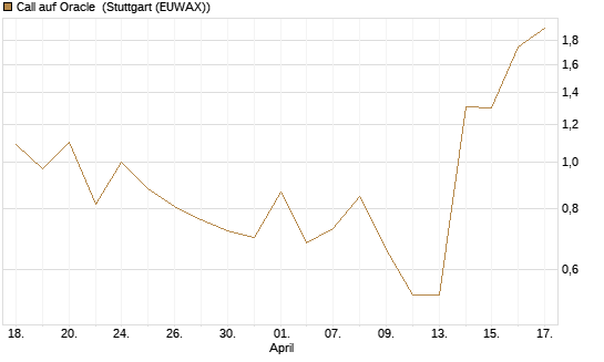 Call auf Oracle [UBS AG (London)] Chart