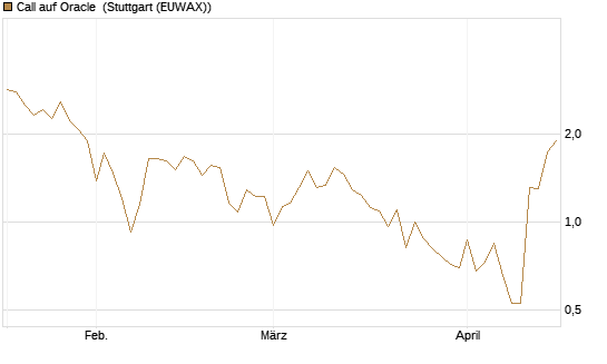 Call auf Oracle [UBS AG (London)] Chart