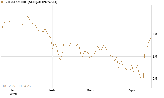 Call auf Oracle [UBS AG (London)] Chart
