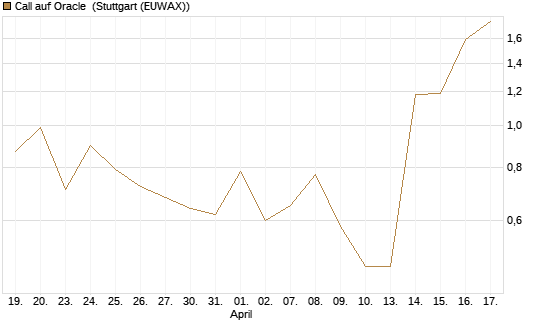 Call auf Oracle [UBS AG (London)] Chart
