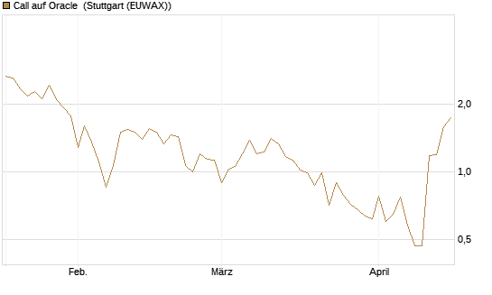 Call auf Oracle [UBS AG (London)] Chart
