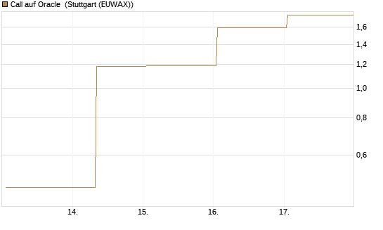 Call auf Oracle [UBS AG (London)] Chart