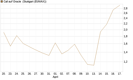Call auf Oracle [UBS AG (London)] Chart