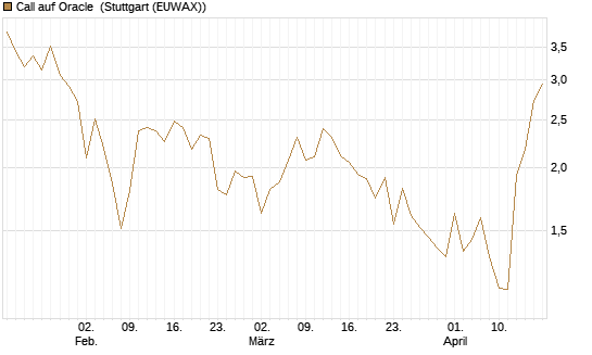 Call auf Oracle [UBS AG (London)] Chart