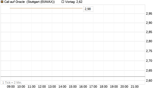 Call auf Oracle [UBS AG (London)] Chart