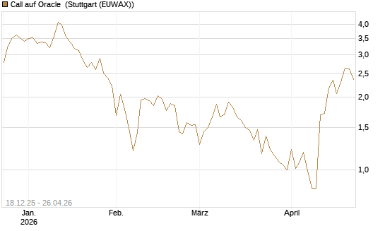 Call auf Oracle [UBS AG (London)] Chart