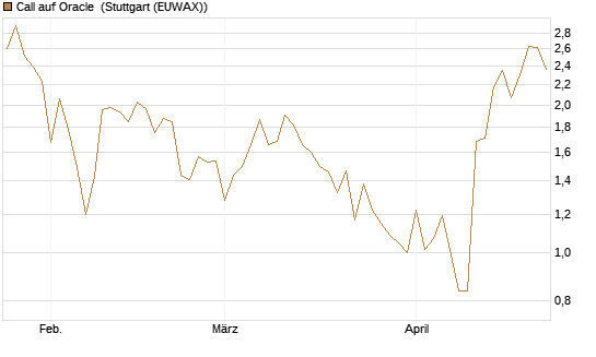 Call auf Oracle [UBS AG (London)] Chart