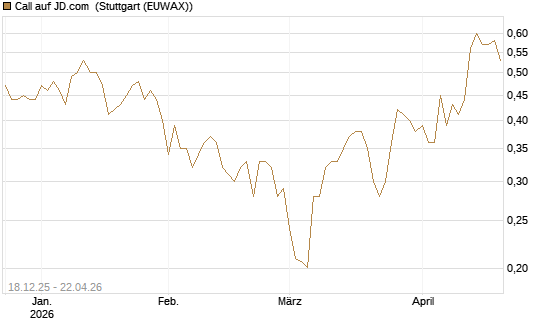Call auf JD.com [UBS AG (London)] Chart