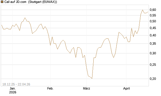 Call auf JD.com [UBS AG (London)] Chart