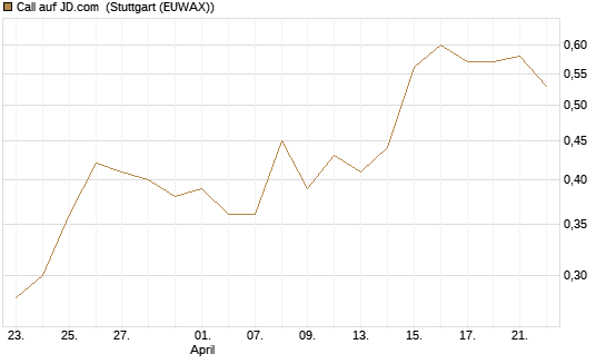 Call auf JD.com [UBS AG (London)] Chart