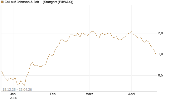 Call auf Johnson & Johnson [UBS AG (London)] Chart