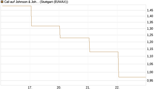 Call auf Johnson & Johnson [UBS AG (London)] Chart