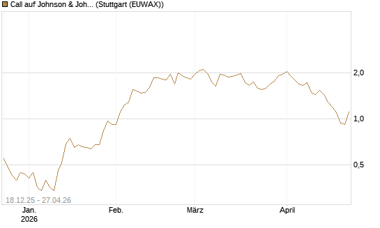 Call auf Johnson & Johnson [UBS AG (London)] Chart