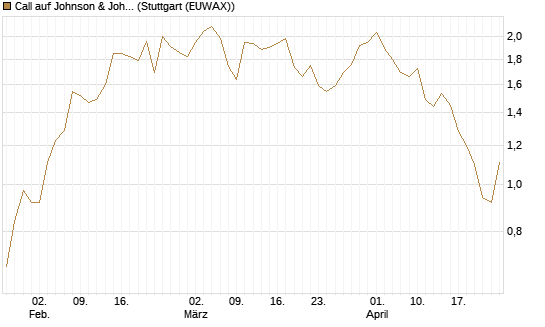 Call auf Johnson & Johnson [UBS AG (London)] Chart