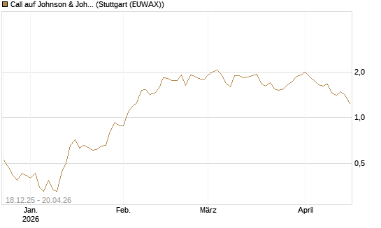 Call auf Johnson & Johnson [UBS AG (London)] Chart