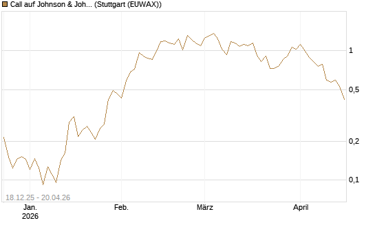 Call auf Johnson & Johnson [UBS AG (London)] Chart