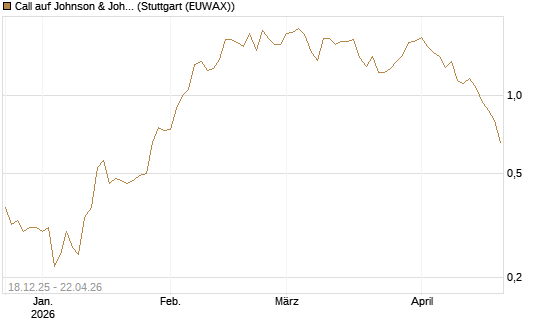 Call auf Johnson & Johnson [UBS AG (London)] Chart