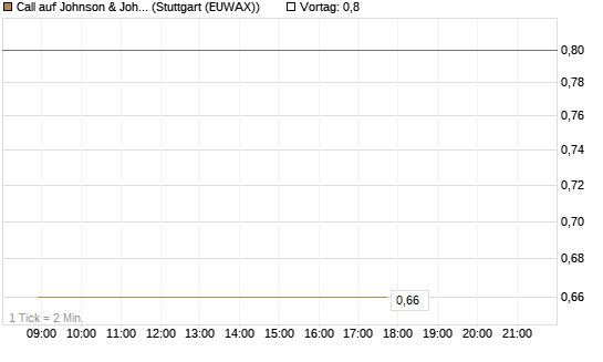 Call auf Johnson & Johnson [UBS AG (London)] Chart