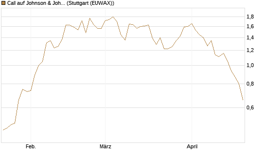 Call auf Johnson & Johnson [UBS AG (London)] Chart