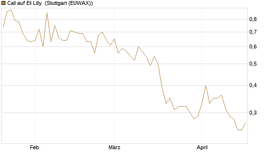 Call auf Eli Lilly [UBS AG (London)] Chart