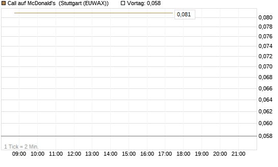 Call auf McDonald's [UBS AG (London)] Chart