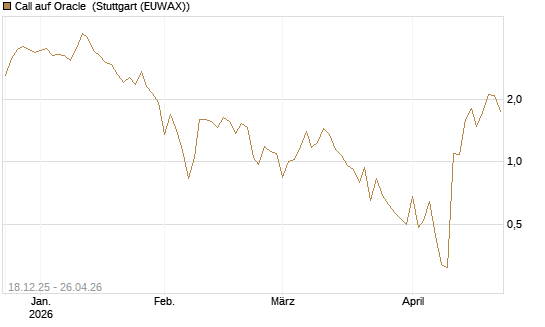 Call auf Oracle [UBS AG (London)] Chart