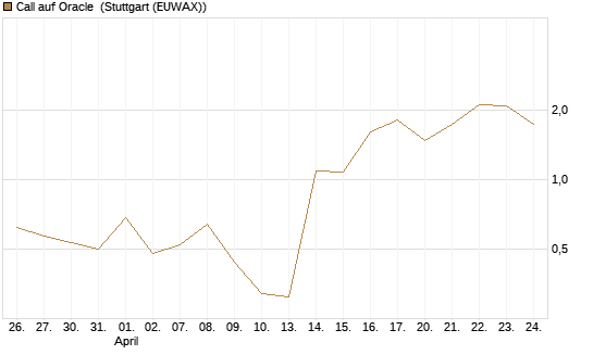 Call auf Oracle [UBS AG (London)] Chart