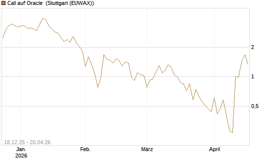 Call auf Oracle [UBS AG (London)] Chart