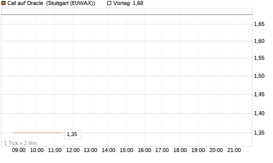 Call auf Oracle [UBS AG (London)] Chart