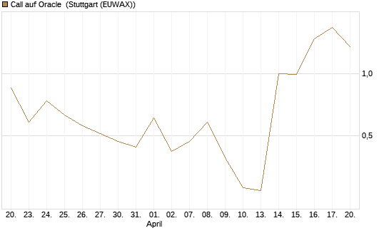 Call auf Oracle [UBS AG (London)] Chart