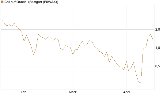 Call auf Oracle [UBS AG (London)] Chart