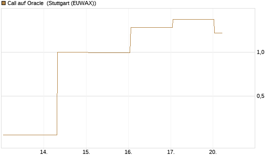 Call auf Oracle [UBS AG (London)] Chart