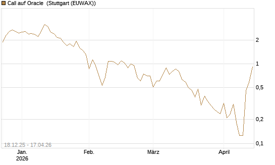 Call auf Oracle [UBS AG (London)] Chart