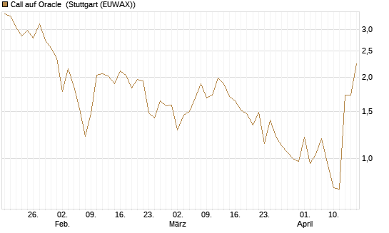 Call auf Oracle [UBS AG (London)] Chart
