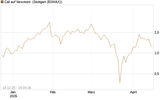 Call auf Newmont [UBS AG (London)] Chart