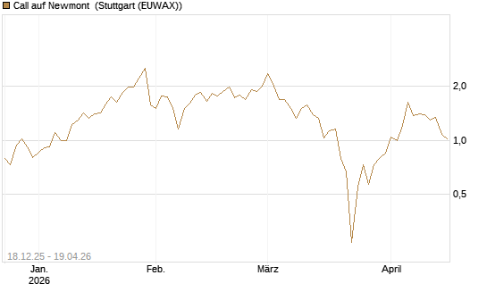 Call auf Newmont [UBS AG (London)] Chart