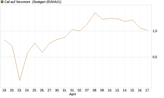 Call auf Newmont [UBS AG (London)] Chart