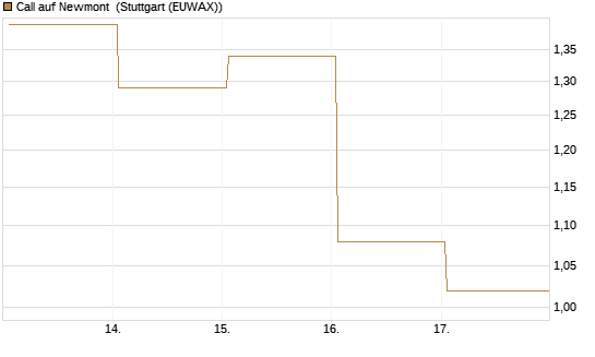 Call auf Newmont [UBS AG (London)] Chart
