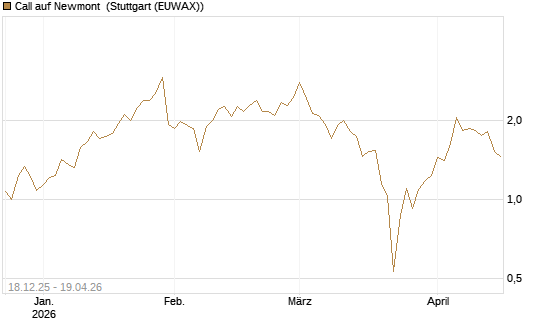 Call auf Newmont [UBS AG (London)] Chart