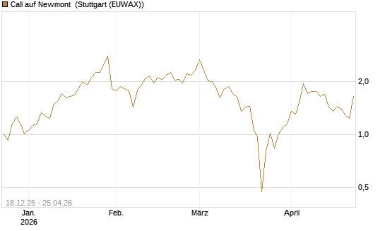 Call auf Newmont [UBS AG (London)] Chart