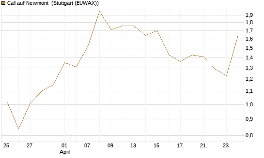 Call auf Newmont [UBS AG (London)] Chart