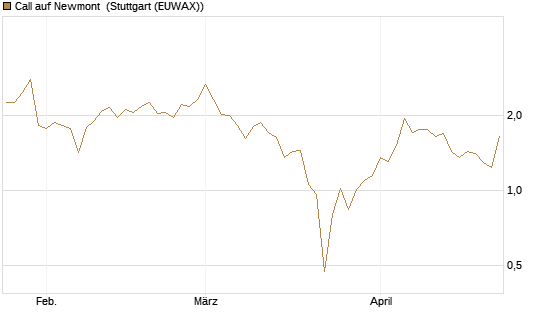 Call auf Newmont [UBS AG (London)] Chart
