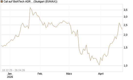 Call auf BioNTech ADR [UBS AG (London)] Chart