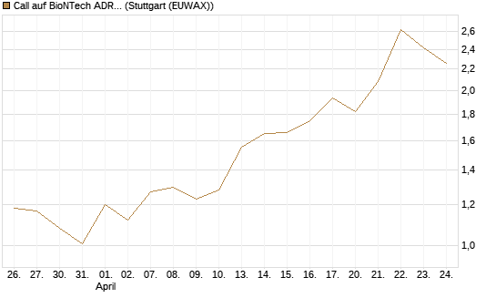 Call auf BioNTech ADR [UBS AG (London)] Chart