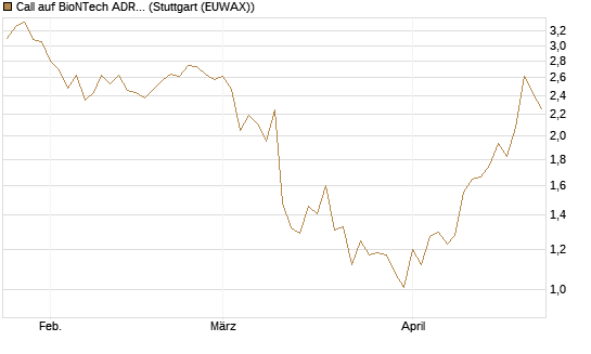 Call auf BioNTech ADR [UBS AG (London)] Chart