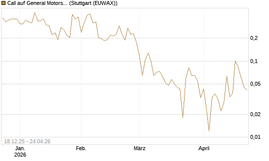 Call auf General Motors [UBS AG (London)] Chart
