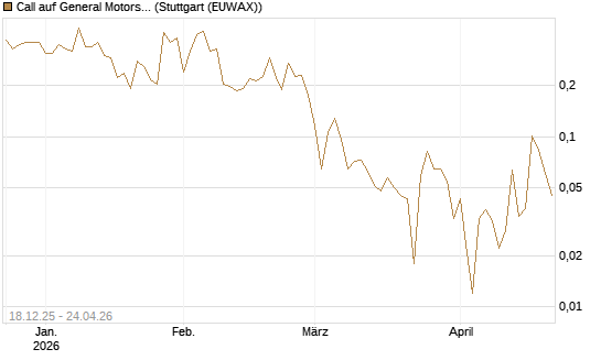 Call auf General Motors [UBS AG (London)] Chart