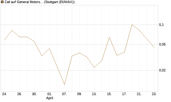 Call auf General Motors [UBS AG (London)] Chart