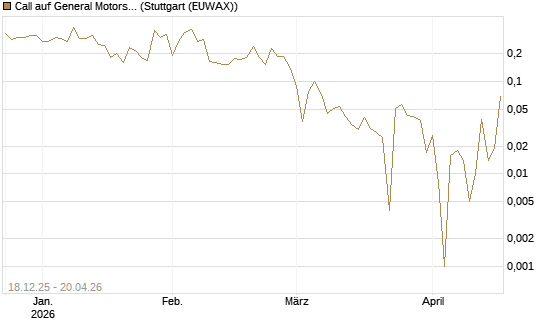 Call auf General Motors [UBS AG (London)] Chart