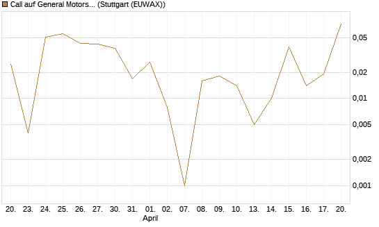 Call auf General Motors [UBS AG (London)] Chart